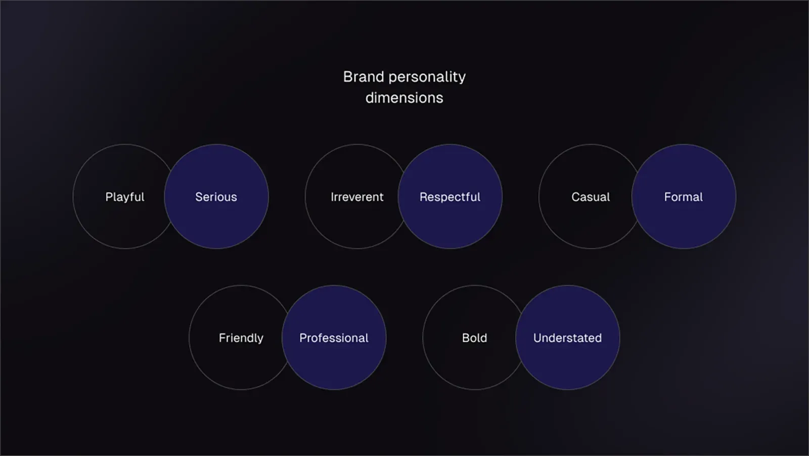Brand personality dimensions